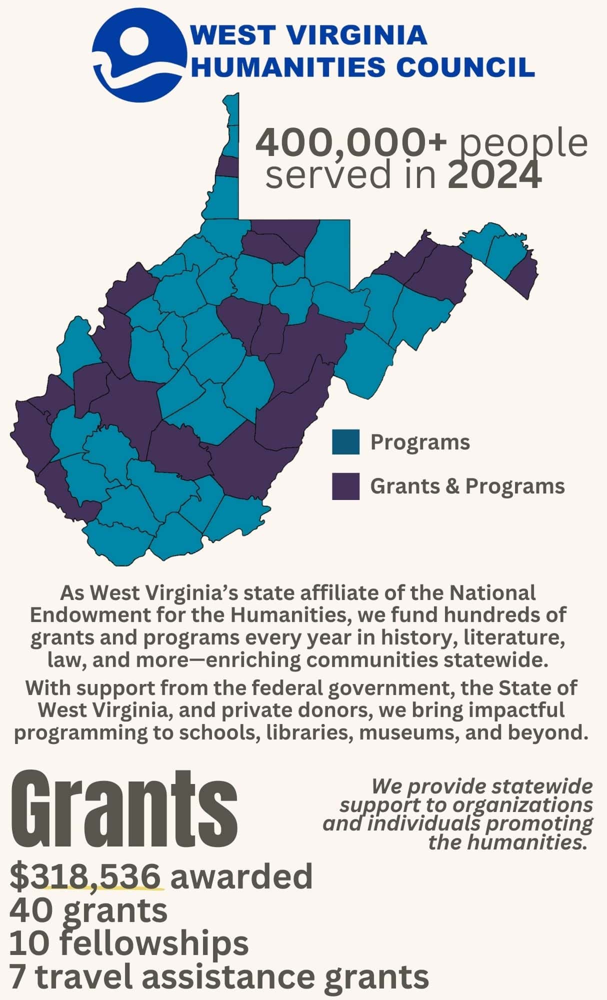 WV Humanities Council logo; shaded WV map showing counties served by the Council; text: As West Virginia's state affiliate for the National Endowment for the Humanities, we fund hundreds of grants and programs every year in history, literature, law, and more--enriching communities statewide. With support from the federal government, the State of West Virginia, and private donors, we bring impactful programming to schools, libraries, museums, and beyond. We provide statewide support to organizations and individuals promoting the humanities. Grants: $318,536 awarded, 40 grants, 10 fellowships, 7 travel assistance grants