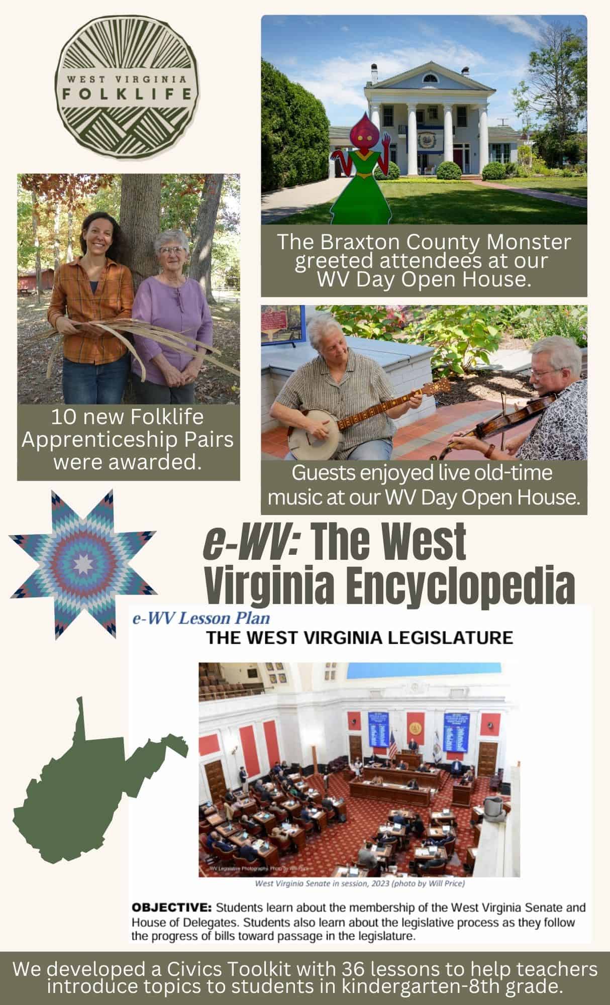 Images: WV Folklife Program logo; a younger and older woman standing in front of a tree holding white oak strips with the text 10 new Folklife Apprenticeship Pairs were awarded; cutout of the Braxton County Monster in front of the 1836 four-temple fronted brick white MacFarland-Hubbard House on a sunny day with the text The Braxton County Monster greeted attendees at our WV Day Open House; a woman playing banjo with a man playing fiddle with the text Guests enjoyed live old-time music at our WV Day Open House; the e-WV quilt star logo with the text e-WV: The West Virginia Encyclopedia; a photo looking down on the West Virginia Legislature in session with the text e-WV Lesson Plan: The West Virginia Legislature and the text We developed a Civics Toolkit with 36 lesson plans to help teachers introduce topics to students in kindergarten-8th grade